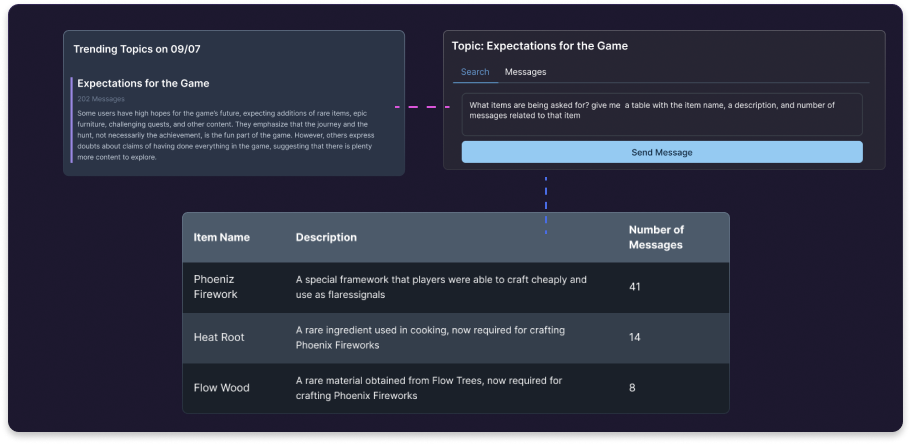 Community analytics interface showing trending topics and message analysis